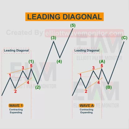 Mô Hình Sóng Chéo Elliott: Leading Diagonal (sóng chéo khởi đầu)