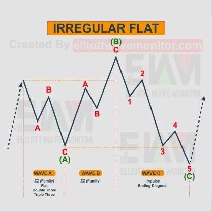 Mô Hình Sóng Phẳng - Expanded Flat / Irregular Flat Elliott