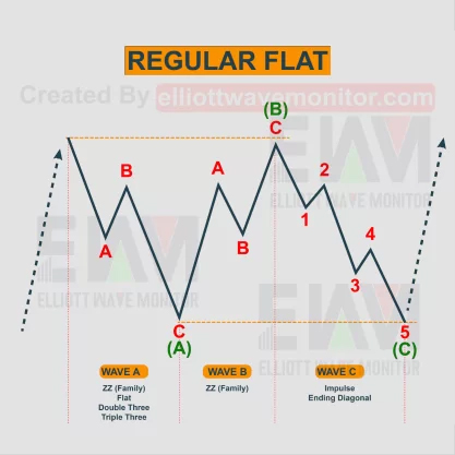 Mô Hình Sóng Phẳng - Regular Flat Elliott