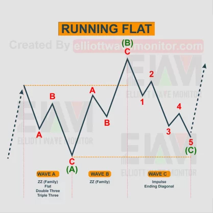 Mô Hình Sóng Phẳng - Running Flat Elliott