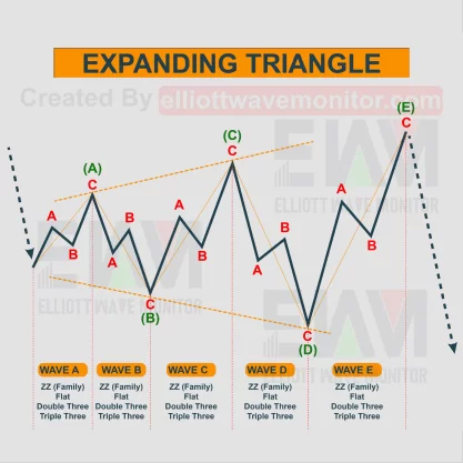 Sóng Tam Giác Elliott - Mẫu Hình Tam Giác Mở Rộng (Expanding Triangle)