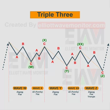 Sóng Điều Chỉnh Phức Tạp (Phức Hợp) Sóng Điều Chỉnh Phức Tạp (Phức Hợp)