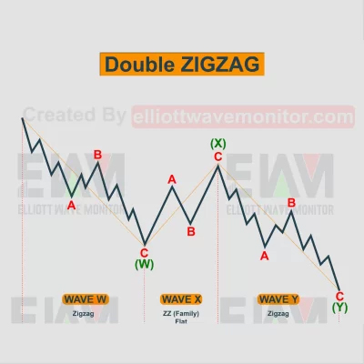 Mô Hình Double Zigzag Elliott (Zigzag Kép) Mô Hình Double Zigzag Elliott (Zigzag Kép)