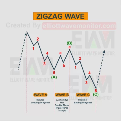 Sóng Zigzag Elliott: Cấu Trúc 5-3-5 Và Cách Nhận Biết Để Tránh Bẫy Rũ Hàng Sóng Zigzag Elliott: Cấu Trúc 5-3-5 Và Cách Nhận Biết Để Tránh Bẫy Rũ Hàng