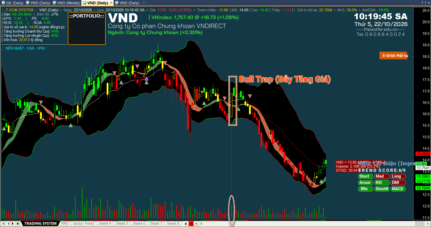 Bull Trap (Bẫy Tăng Giá) - Cổ phiếu: VND