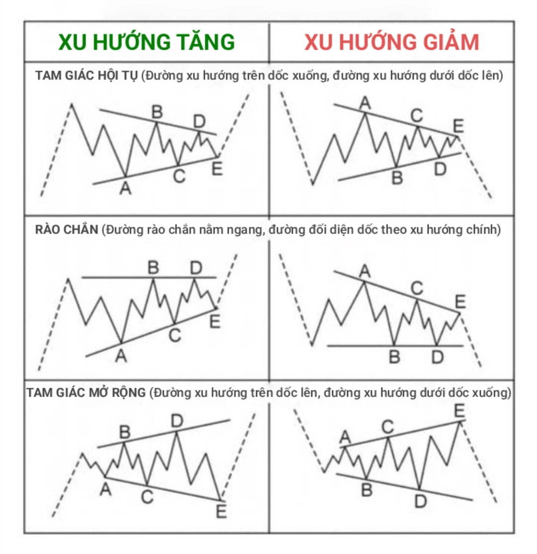 Sóng Tam Giác Elliott (Triangle): Cấu Trúc 3-3-3-3-3 Và Bí Quyết Đón Đầu Cú Bứt Phá