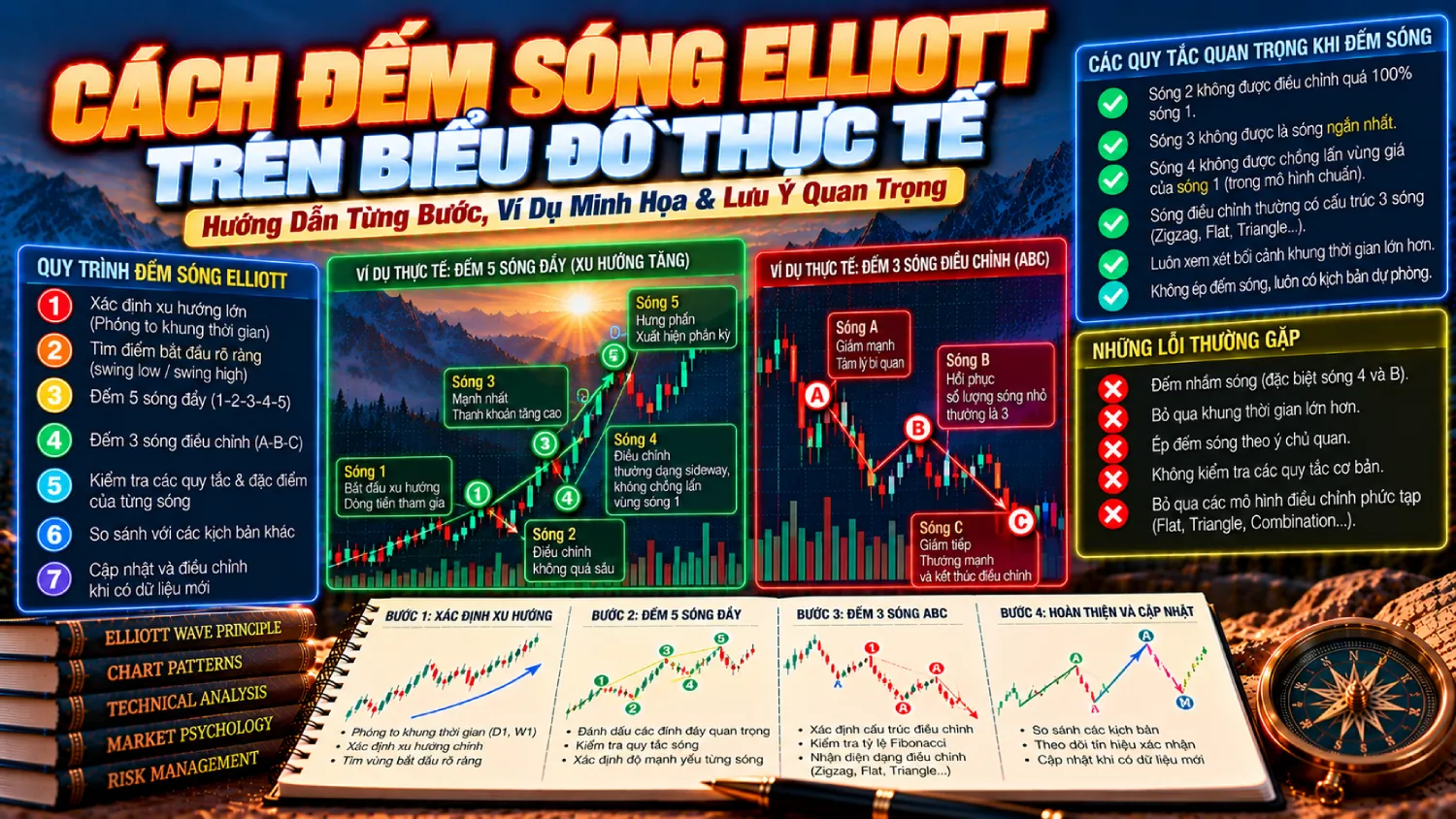 Cách Đếm Sóng Elliott Trên Biểu Đồ: Quy Trình Thực Chiến Từ A-Z Cách Đếm Sóng Elliott Trên Biểu Đồ: Quy Trình Thực Chiến Từ A-Z