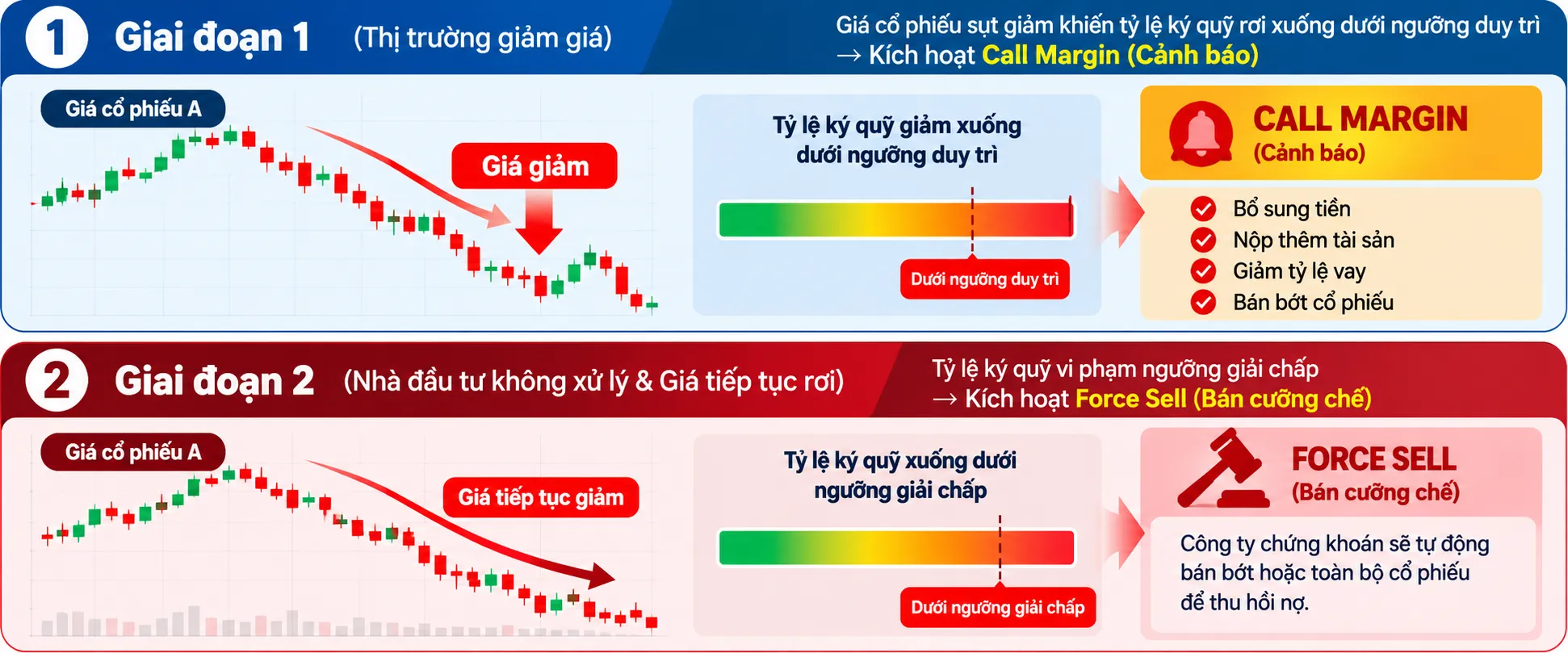 Phân Biệt Call Margin Và Force Sell Trong Đầu Tư Chứng Khoán Phân Biệt Call Margin Và Force Sell Trong Đầu Tư Chứng Khoán