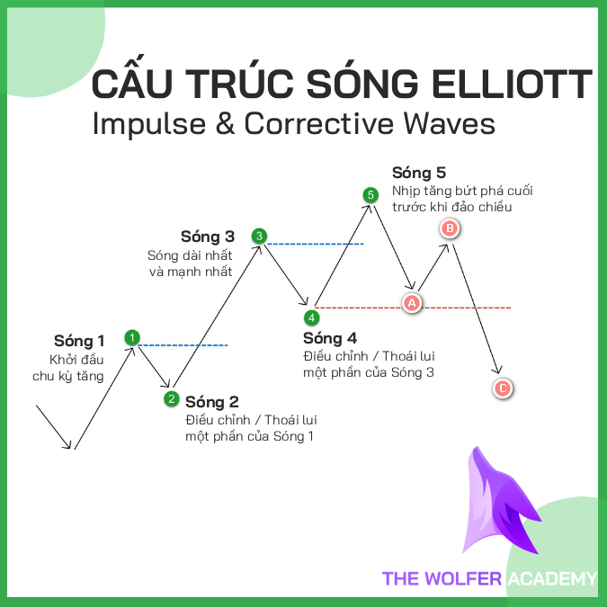 Cấu Trúc Sóng Elliott - 3 Quy Tắc Đếm Sóng Cấu Trúc Sóng Elliott - 3 Quy Tắc Đếm Sóng