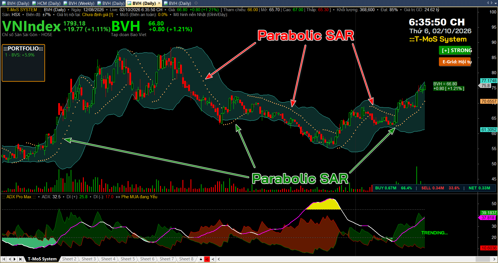 Chỉ Báo Parabolic SAR Là Gì? Hướng Dẫn Cách Dùng Hiệu Quả Trong Chứng Khoán chi bao parabolic sar