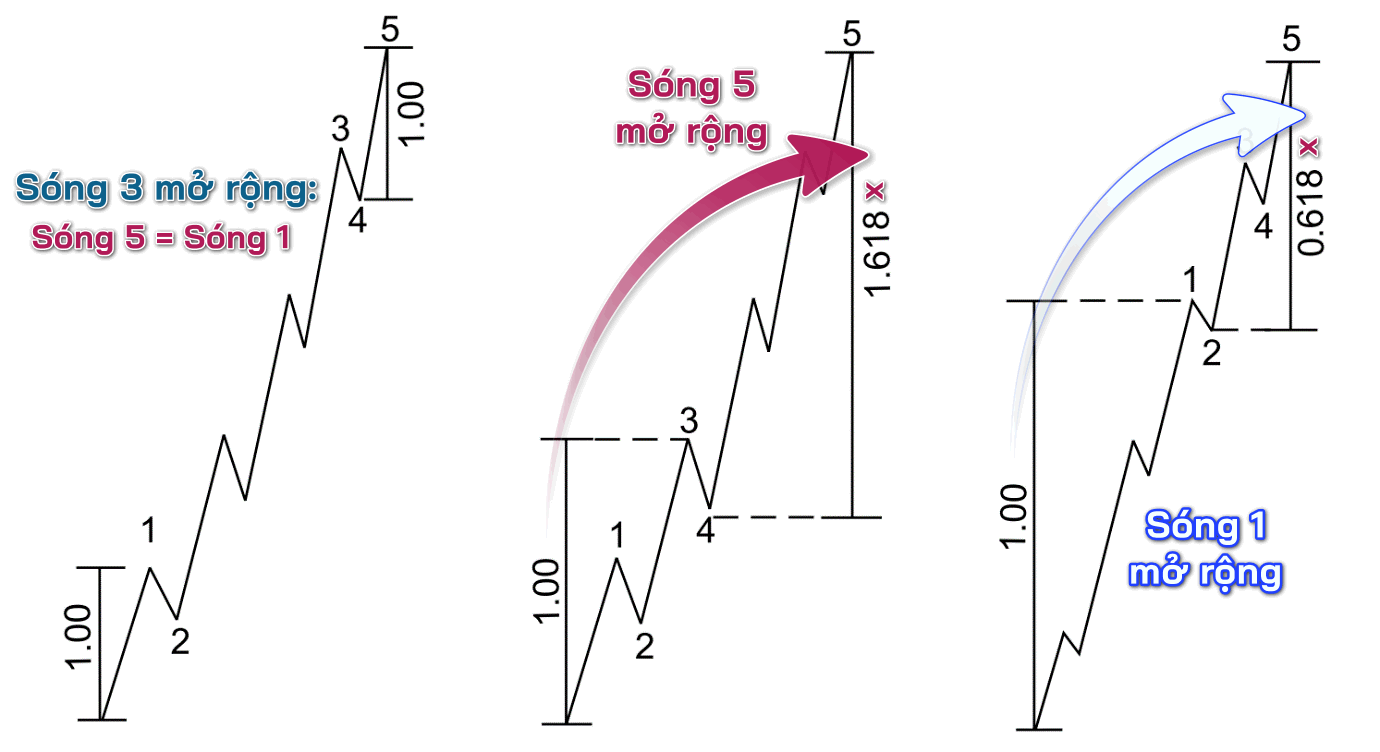 Giá Mục Tiêu Sóng 5 Elliott Với Trường Hợp Sóng Mở Rộng Giá Mục Tiêu Sóng 5 Elliott Với Trường Hợp Sóng Mở Rộng
