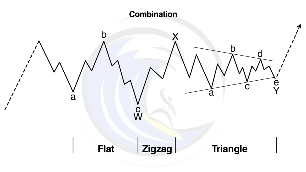 Mô Hình Combination Elliott (Sóng Phức Hợp W-X-Y Đi Ngang) Mô Hình Combination Elliott (Sóng Phức Hợp W-X-Y Đi Ngang)