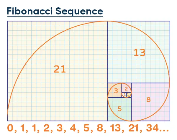 Dãy Số Fibonacci - Nền Tảng Toán Học Của Nguyên Lý Sóng Elliott