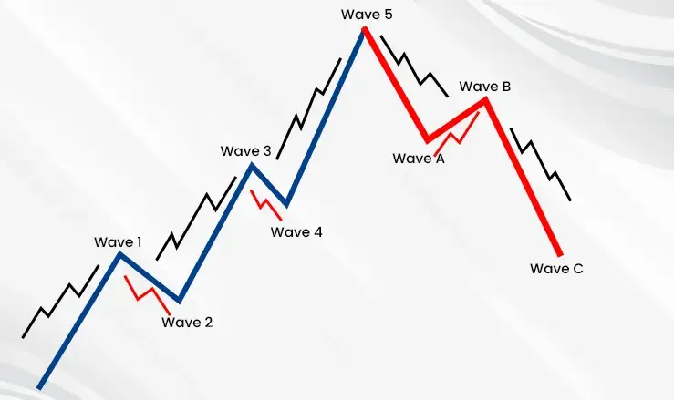 Cấu Trúc Fractal: Sóng Trong Sóng (Degree of Waves)