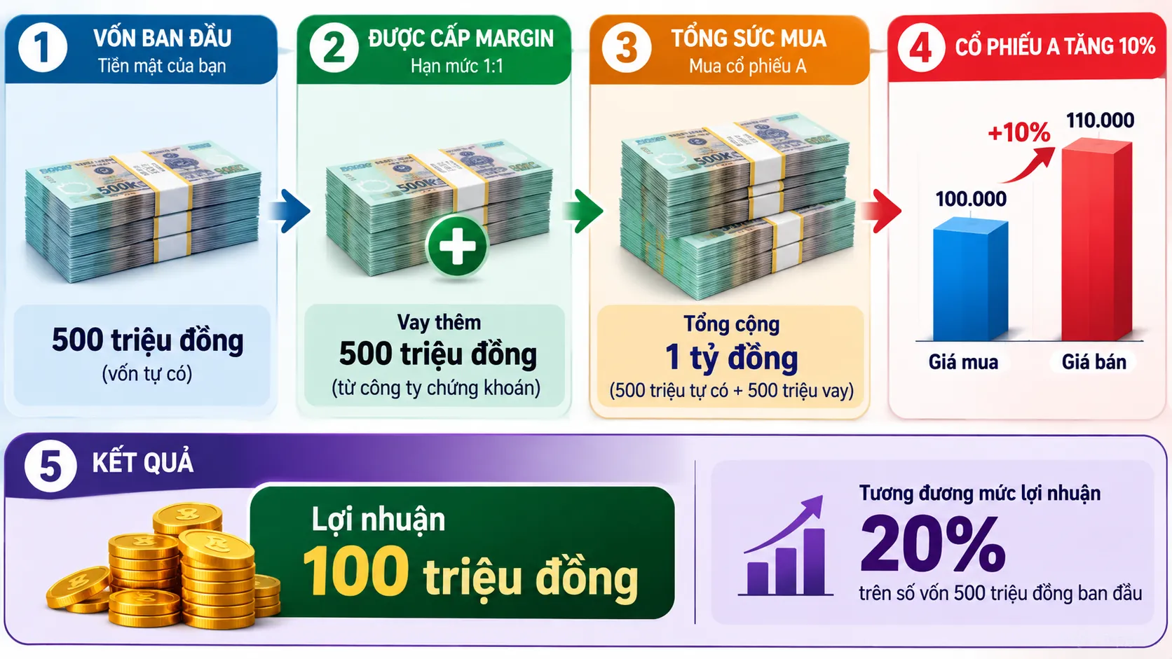 Giao Dịch Ký Quỹ (Margin Trading) Là Gì? Giao Dịch Ký Quỹ (Margin Trading) Là Gì?