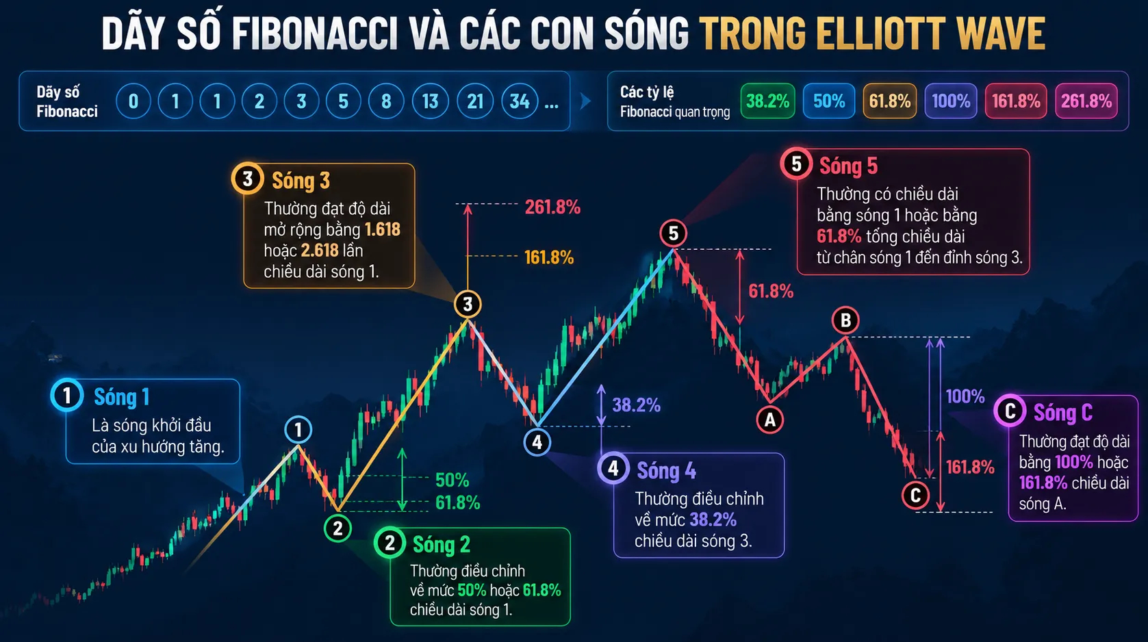 Mối quan hệ giữa dãy số Fibonacci và Các con sóng trong cấu trúc sóng Elliott Mối quan hệ giữa dãy số Fibonacci và Các con sóng trong cấu trúc sóng Elliott