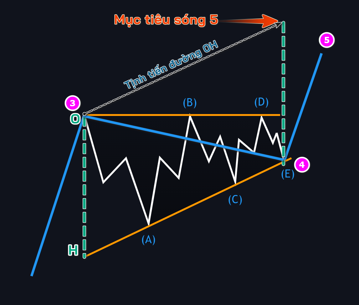 Mục Tiêu Lợi Nhuận Sau Sóng Tam Giác (Triangle Wave)