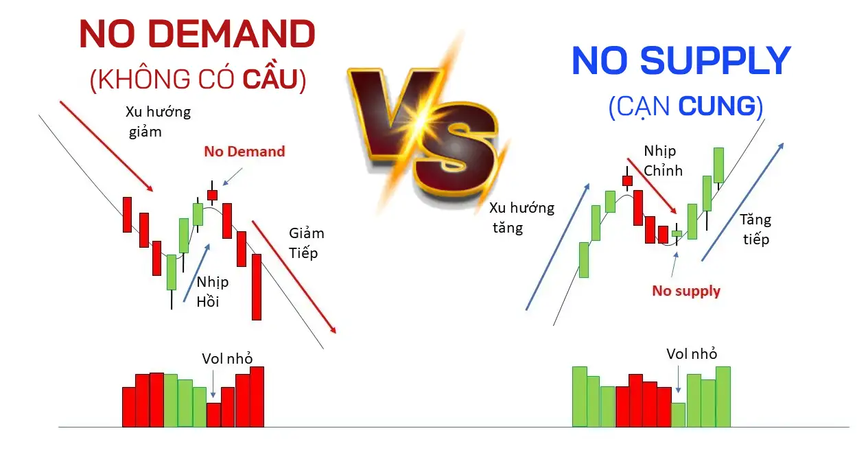 Phân Biệt No Demand Bar Và No Supply Bar Trong VSA Phân Biệt No Demand Bar Và No Supply Bar Trong VSA