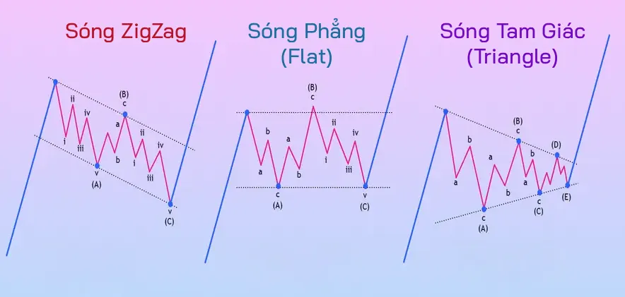 Các Mô Hình Sóng Điều Chỉnh Elliott