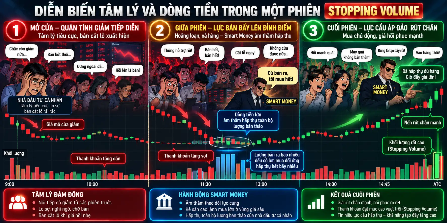 Phương pháp VSA - Diễn biến tâm lý và Dòng tiên trong phiên Stopping Volume