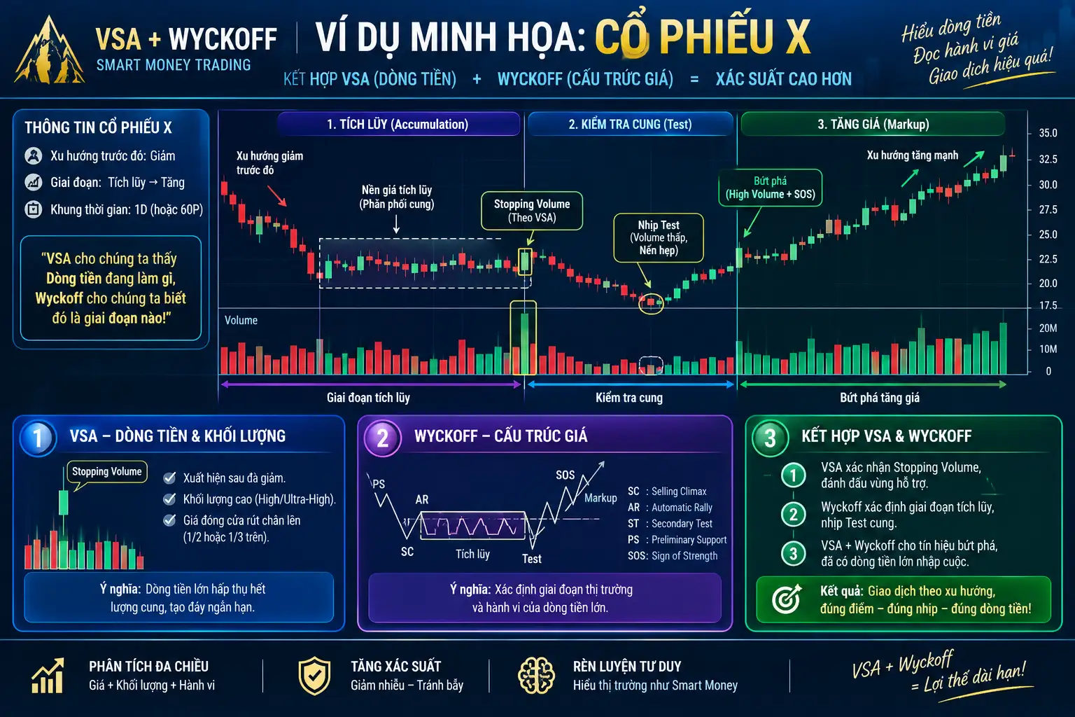 Kết hợp phương pháp vsa và wyckoff Kết hợp phương pháp vsa và wyckoff