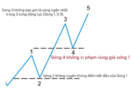 Quy Tắc Đếm Sóng: "Sóng 4 Không Được Xâm Phạm Vùng Giá Sóng 1" Quy Tắc Đếm Sóng: "Sóng 4 Không Được Xâm Phạm Vùng Giá Sóng 1"