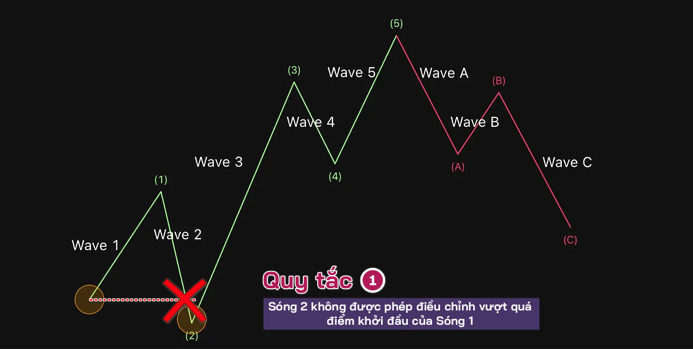 Quy Tắc Sóng Elliott số 1: Sóng 2 Không Bao Giờ Được Phép Thoái Lùi Quá Điểm Khởi Đầu Của Sóng 1 Quy Tắc Sóng Elliott số 1: Sóng 2 Không Bao Giờ Được Phép Thoái Lùi Quá Điểm Khởi Đầu Của Sóng 1