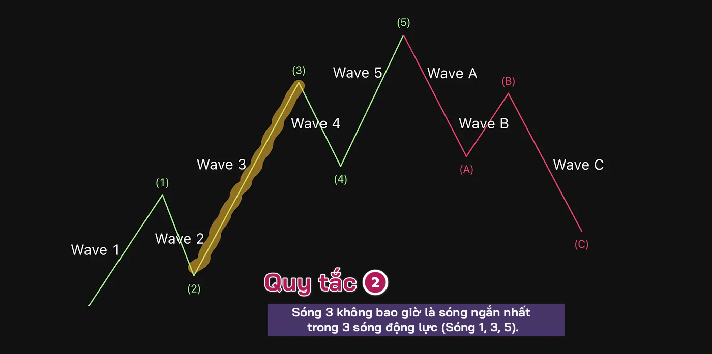 Quy Tắc Sóng Elliott số 2: Sóng 3 Không Bao Giờ Là Con Sóng Ngắn Nhất Trong Các Sóng Đẩy Quy Tắc Sóng Elliott số 2: Sóng 3 Không Bao Giờ Là Con Sóng Ngắn Nhất Trong Các Sóng Đẩy