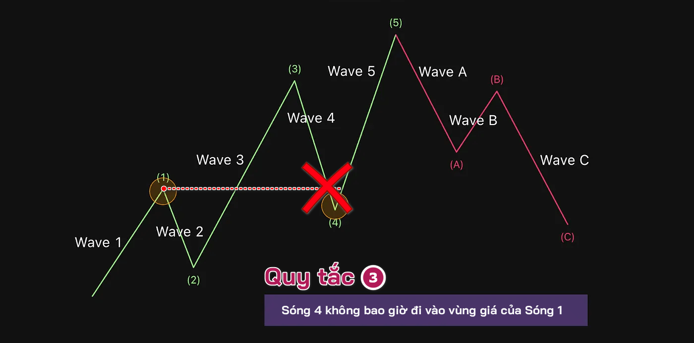 Quy Tắc Sóng Elliott số 3: Sóng 4 Không Bao Giờ Được Đi Vào Phạm Vi Giá Của Sóng 1 Quy Tắc Sóng Elliott số 3: Sóng 4 Không Bao Giờ Được Đi Vào Phạm Vi Giá Của Sóng 1