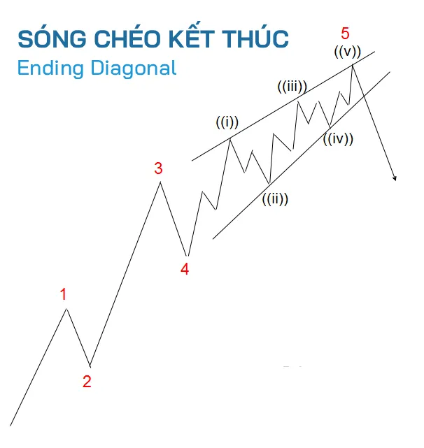 Sóng Chéo Kết Thúc - Ending Diagonal Sóng Chéo Kết Thúc - Ending Diagonal