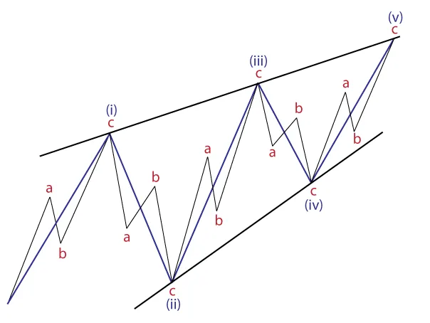 Sóng Chéo Elliott (Diagonal): Bí Quyết Nhận Biết Leading & Ending Diagonal Để Bắt Đỉnh Đáy