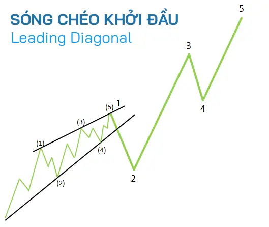 Sóng Chéo Khởi Đầu - Leading Diagonal Sóng Chéo Khởi Đầu - Leading Diagonal