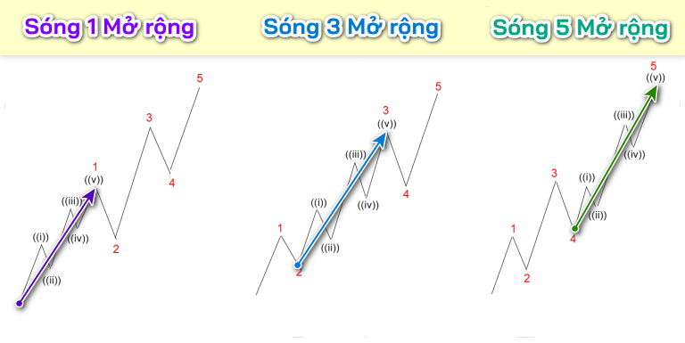 Cấu trúc sóng Elliott - Sóng Mở rộng