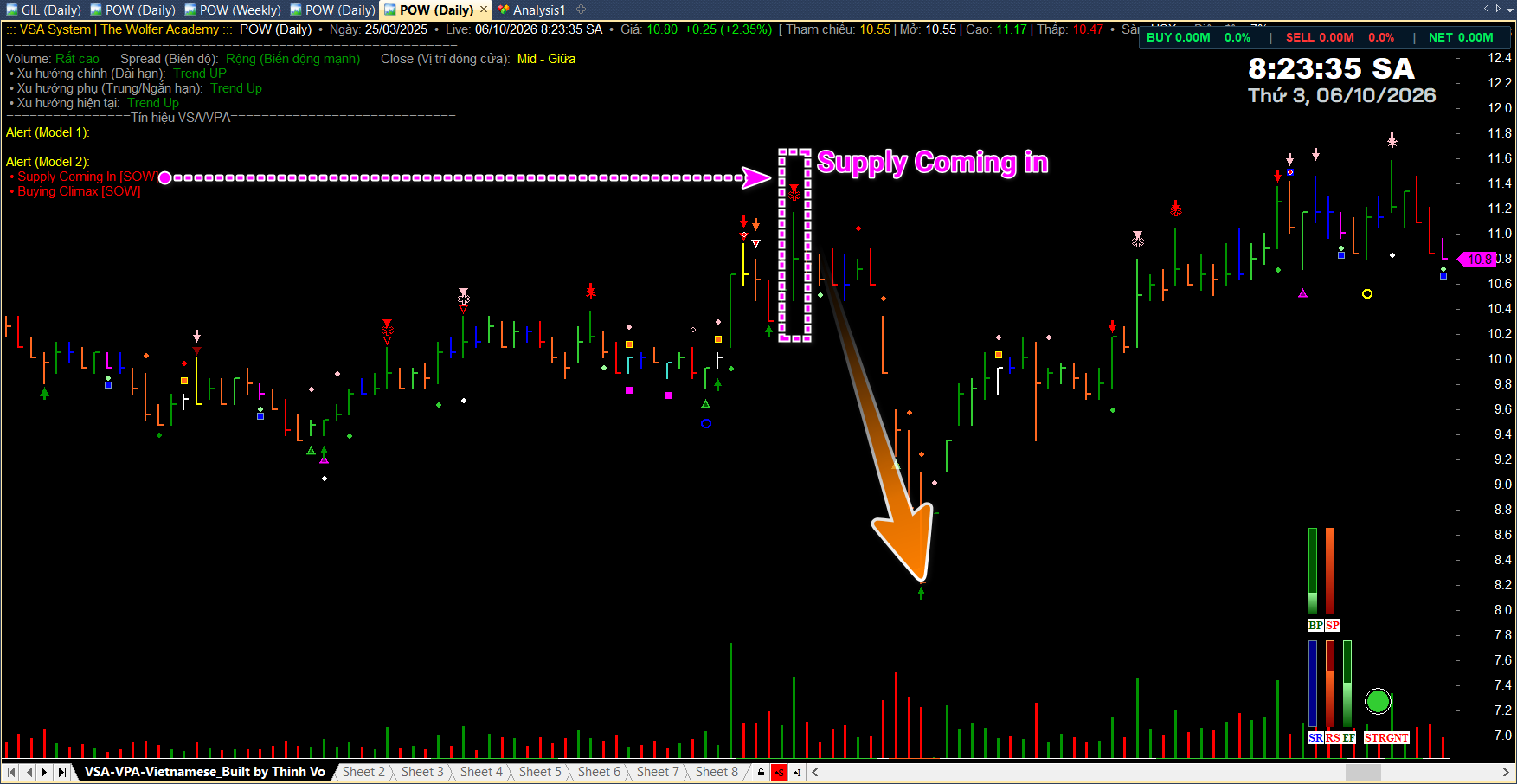 SOW Trong VSA (Sign of Weakness): Supply Coming In