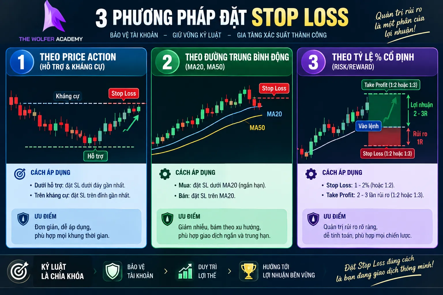 Cách Đặt Stop Loss Chuẩn Thực Chiến: 3 Phương Pháp Cắt Lỗ An Toàn