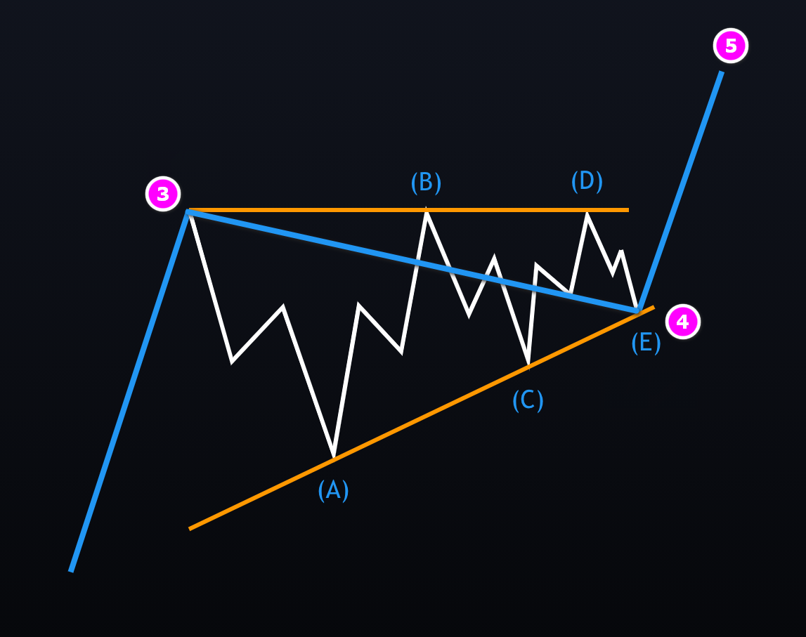 Sóng Tam Giác Elliott - Mẫu Hình Tam Giác Rào Chắn (Barrier Triangle)